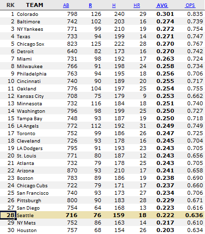 What is a good batting average in baseball?