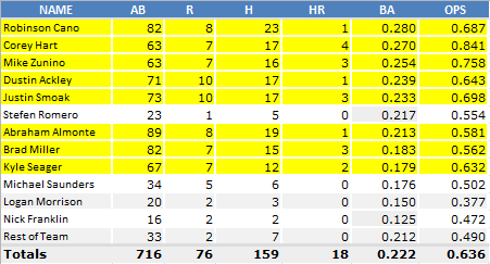 Mariners_Averages_April_25