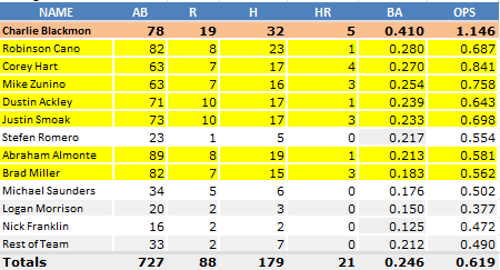 Mariners_Averages_April_25_Blackmon