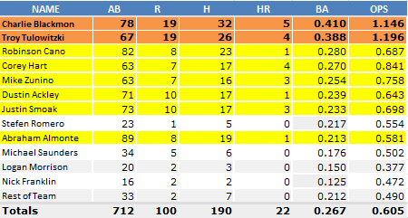 Mariners_Averages_April_25_Tulowitski