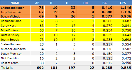 Mariners_Averages_April_25_Viciedo